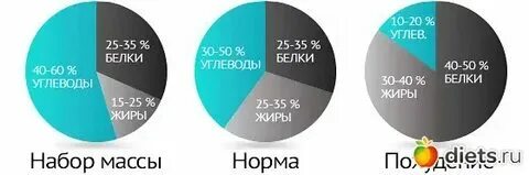 Сколько должно быть процентов углеводов