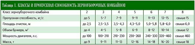Расход топлива на гектар на комбайне акрос 530. Зерноуборочные комбайны класс пропускной способности. Зерноуборочные комбайны класс пропускной способности. Расход топлива комбайна дон 1500 б. Заправочные емкости комбайна акрос 530.