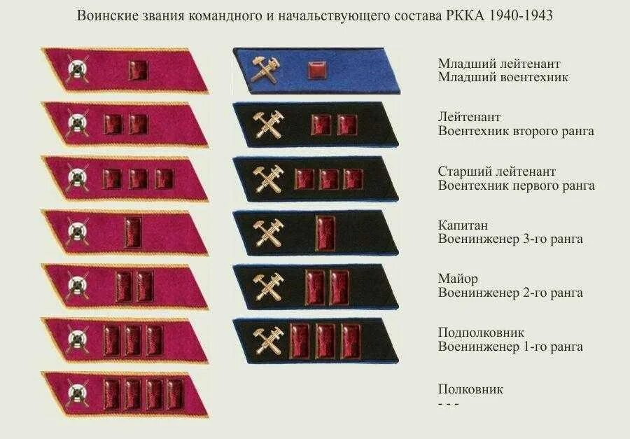 Знаки различия красной армии до 1943. Звания на петлицах до 1943 в красной армии. Звания в армии СССР до 1943 на петлицах в красной. Звания в армии 1940 года петлицы красной армии. Знаки различия РККА до 1943 года на петлицах офицеров красной армии.