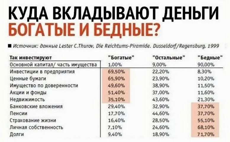 Сколько надо потратить деньги. Куда люди инвестируют деньги. Самое выгодное вложение денег. Куда вложить деньги. Куда инвестируют бедные и богатые.