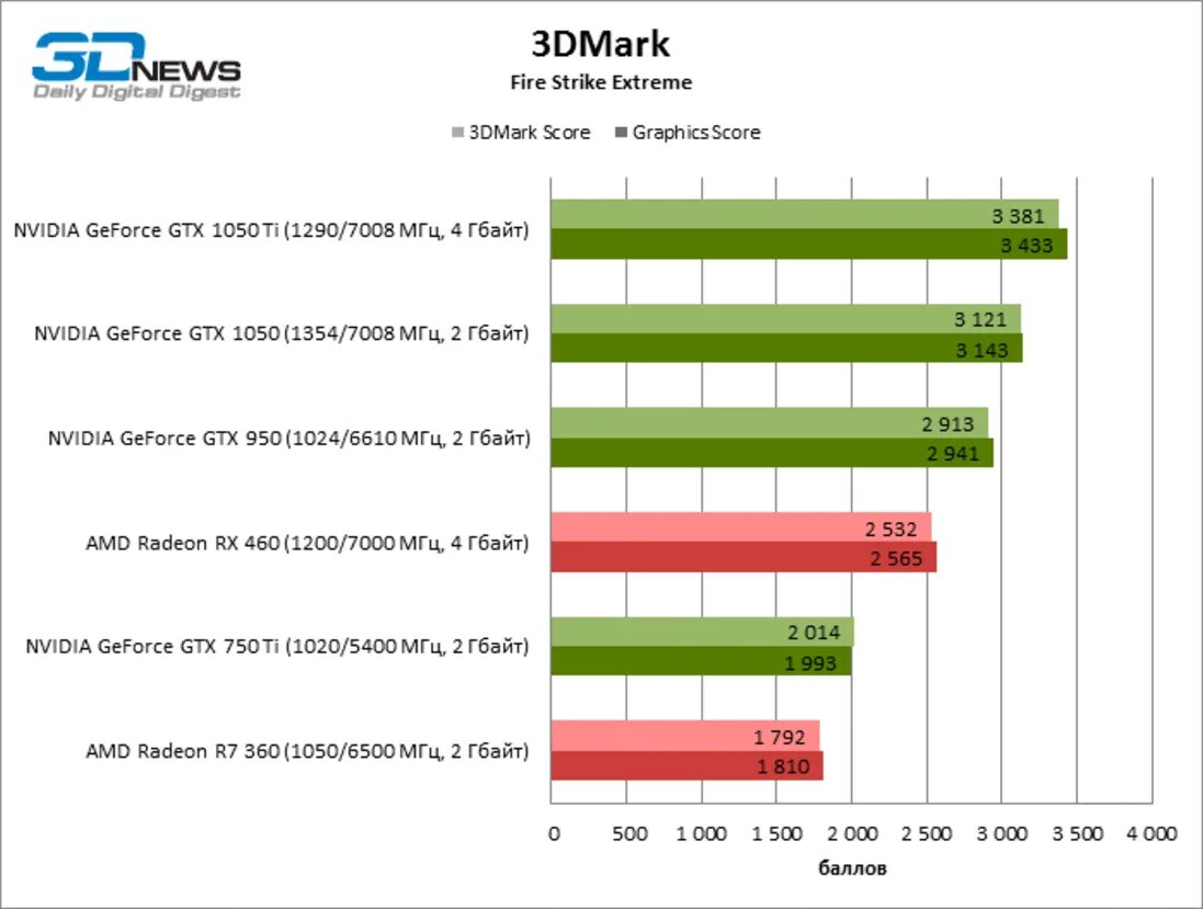 Gtx и radeon сравнение. GTX 1050 ti 3dmark. GTX 750 ti мощность сравнение. GTX 1030 3dmark. 3dmark 1050.