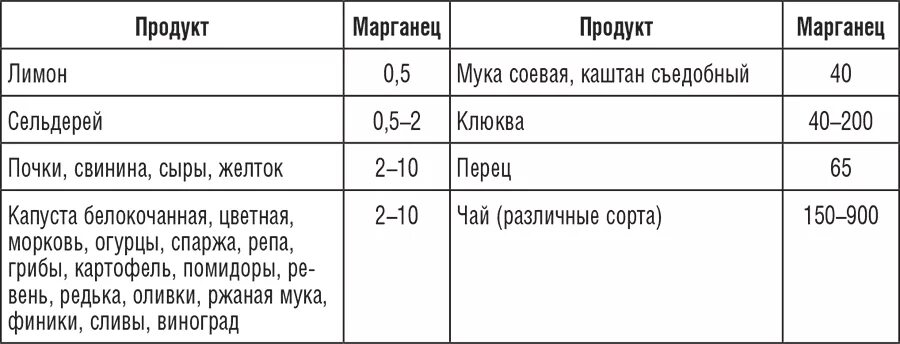 Продукты богатые марганцем таблица. Марганец содержание в продуктах таблица. Содержание марганца в продуктах питания таблица. Продукты с высоким содержанием марганца. Марганец норма