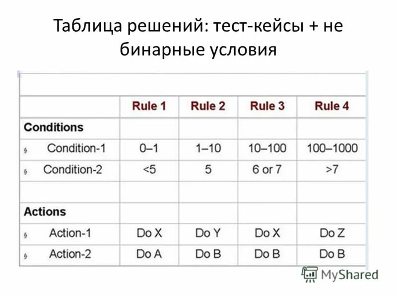 Ответы тест змеи. Таблица решений. Таблица принятия решений в тестировании.