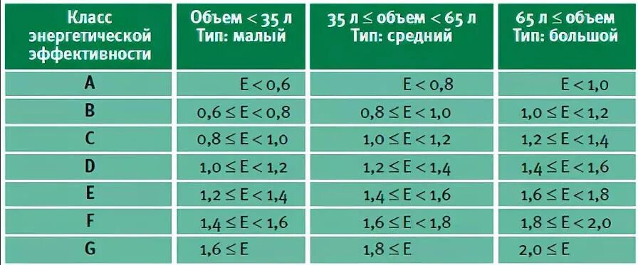 Мощность духовых шкафов квт. Класс потребления электроэнергии духового шкафа. Потребляемая мощность Эл энергии духовой шкаф. Электрическая духовка встраиваемая Потребляемая мощность. Потребление духового шкафа в КВТ.