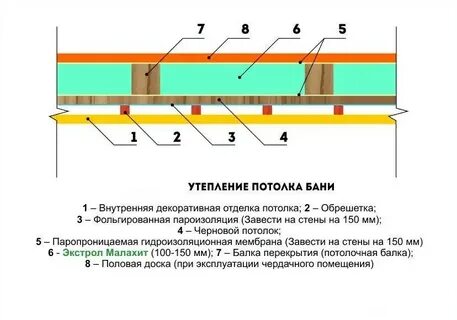 Какую пароизоляцию выбрать для чердака