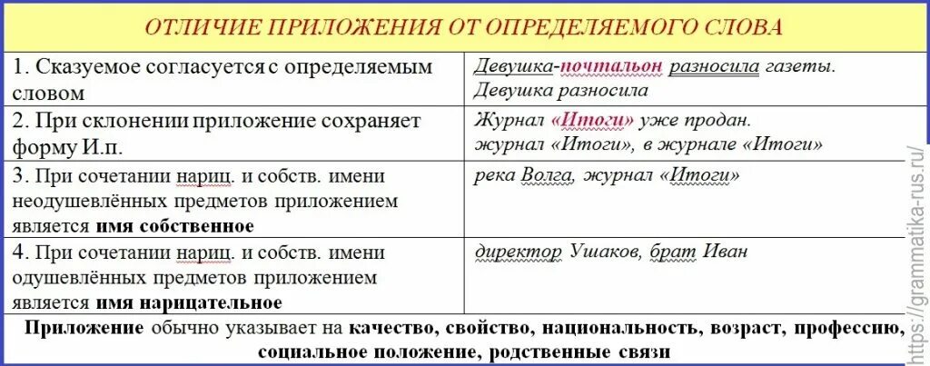Приложение является подлежащим. Как подчеркивать определения и приложения. приложение и определяемое слово. как подчёркивать прлижение. как подчеркивать приложение в предложении.