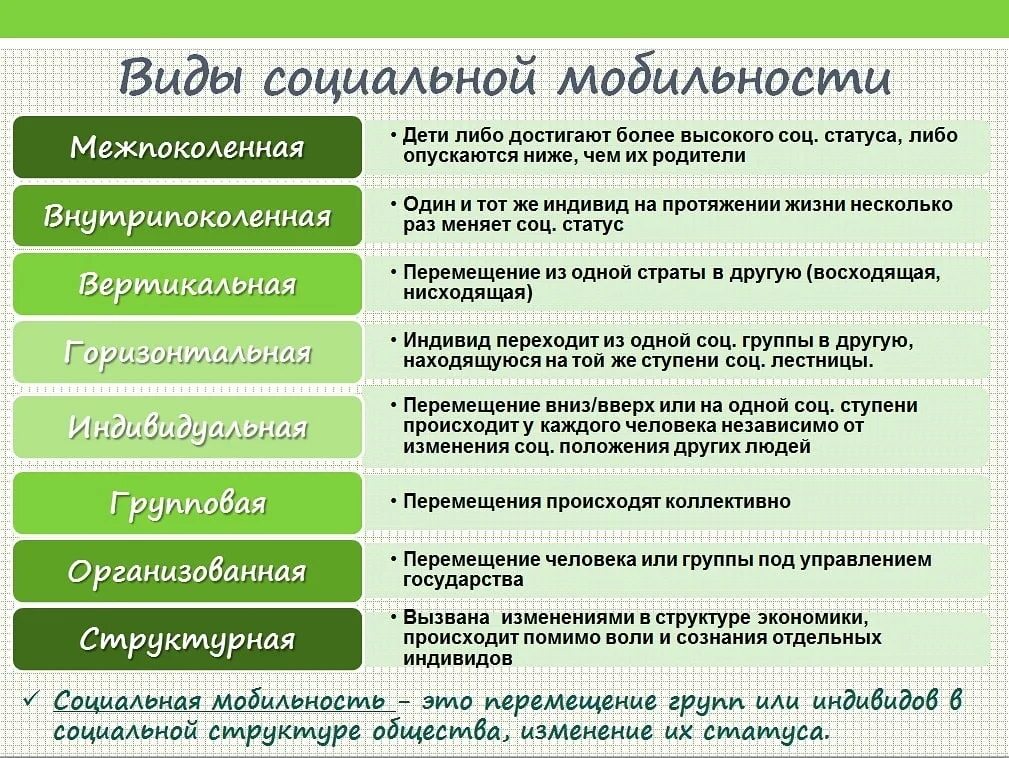 Низкий уровень социальной мобильности какой тип. Социальная мобильность ЕГЭ Обществознание. Виды социальной мобильности ЕГЭ. Социальная мобильность ЕГЭ. Социальная мобильность это в обществознании.