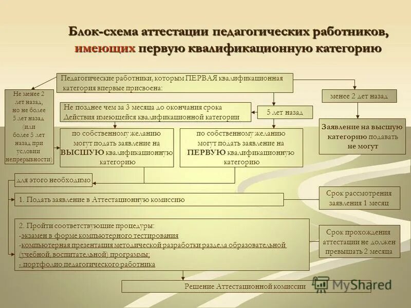 Схема аттестации. Схема порядок проведения аттестации педагогических работников. Алгоритм аттестации педагогических работников. Схема проведения аттестации педработников. Подать заявление на аттестацию педагогических работников.