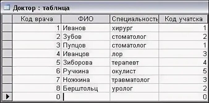 Фио врача. Таблица врачей. таблица у врача с фио. таблица специальностей докторов. имя фамилия отчество врача.