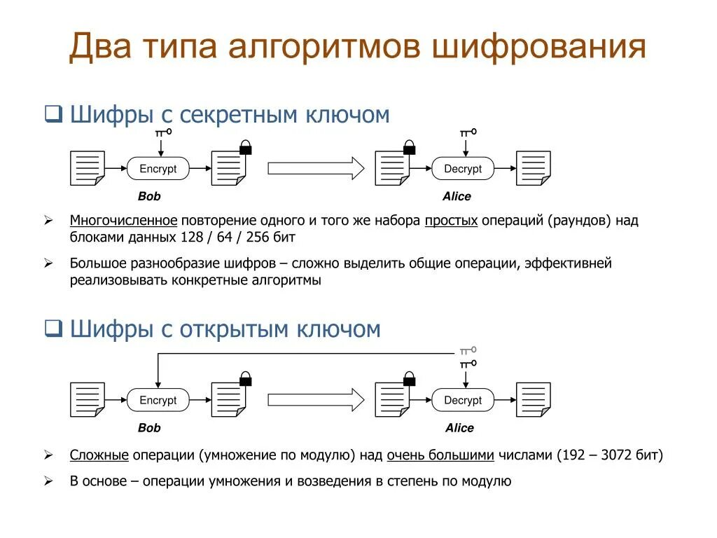 1 алгоритм шифрования. Шифры с открытым ключом схема. Схема ключа шифрования. Алгоритмы шифрования. Современные алгоритмы шифрования.