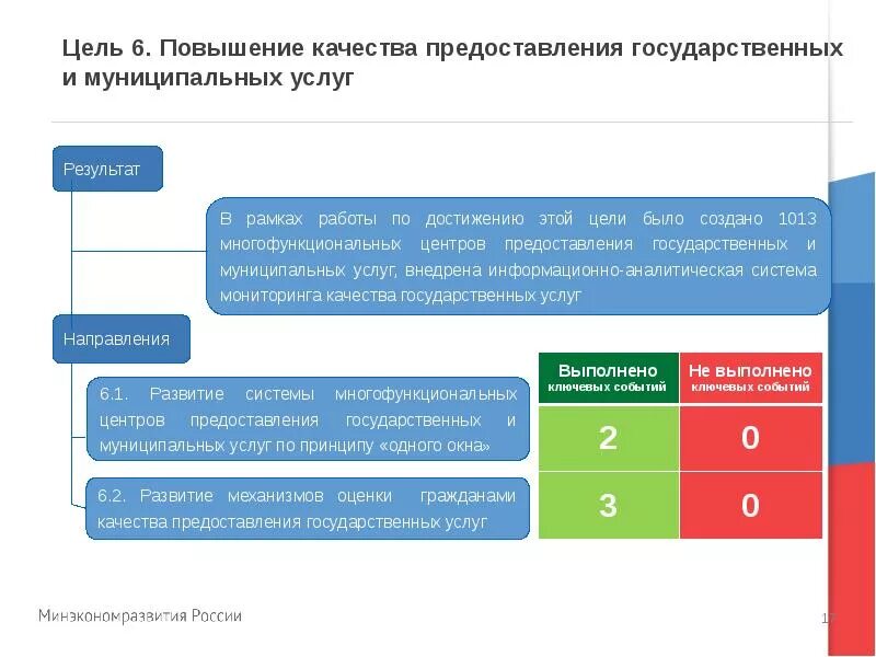 Оценка гражданами качества государственных услуг. Повышение качества государственных услуг. Качество предоставления государственных услуг. Повышение качества предоставляемых услуг. Методы повышения качества услуг.