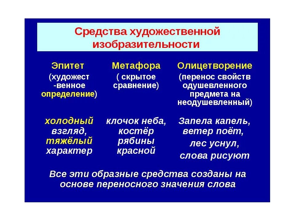 Изобразительно выразительные средства в произведениях. Эпитет метафора. Эпитет метафора олицетворение. Эпитет метафора олицетворение сравнение. Эпитеты и сравнения.