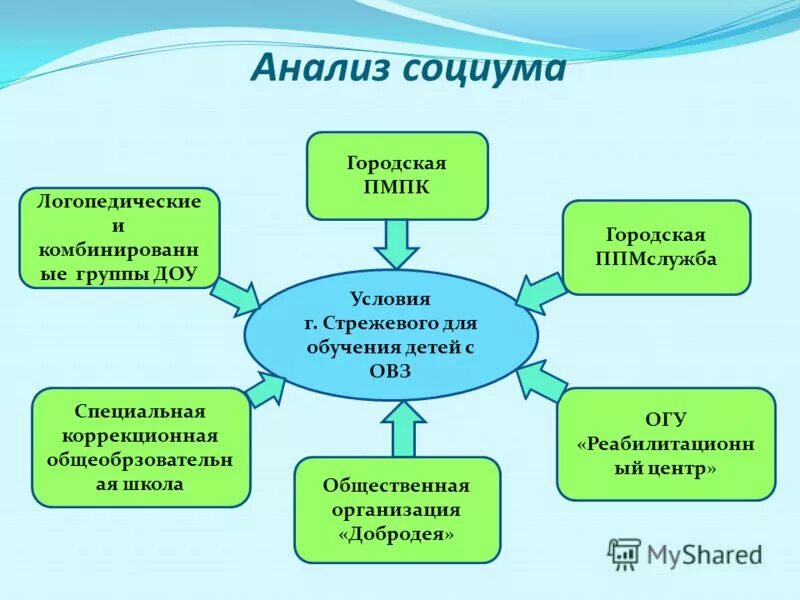 Особенности работы с детьми с овз. Дети с овз дошкольные учреждения. Дошкольные учреждения с группами овз. Дошкольные учреждения с группами овз. Схема инклюзивного образования в доу.