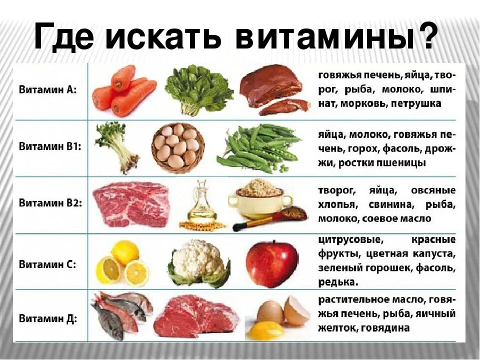 Гле содержатся цитамины. Витамины в пище. Витамин а где содержится. Продукты и витамины содержащиеся в них.