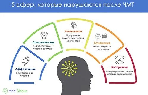 Восстановиться после черепно мозговой травмы. Осложнения черепно-мозговой травмы. реабилитация последствий чмт.. осложнения внутричерепной травмы.