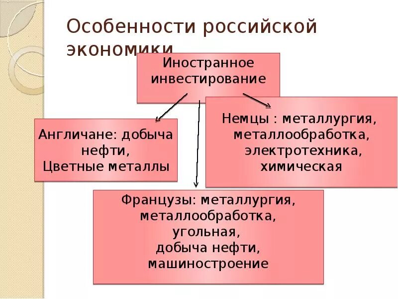 Особенности экономики рф