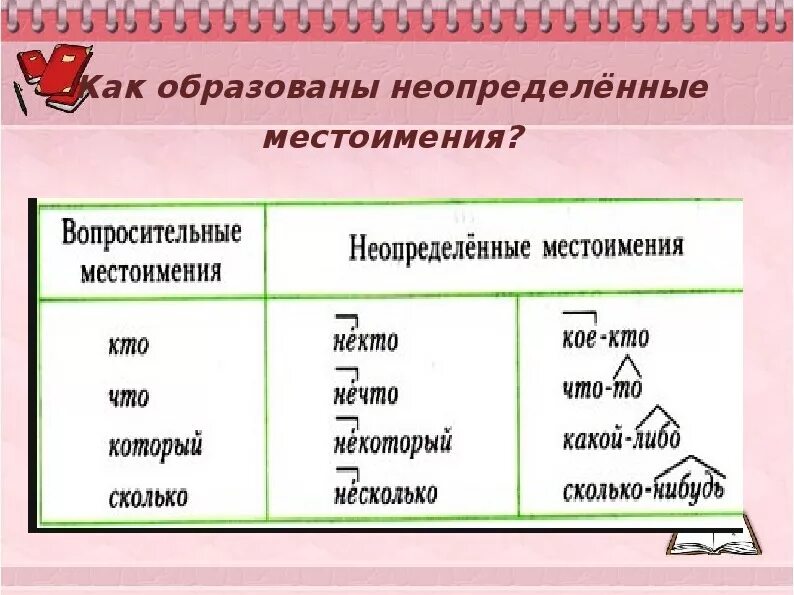 Подберите неопределенное местоимение но это и плюс. Неопределенные местоимен. неопределенные местоимения вопросы. способы образования неопределенных местоимений. неопределенное местоимение сколько.