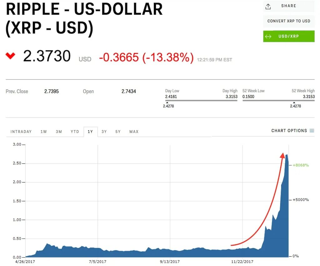 Рипл курс к рублю. XRP график. XRP Price. XRP Ripple. Рипл цена.