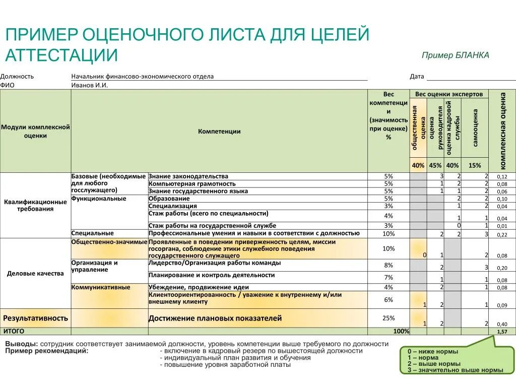Оценочный лист. Оценочный лист пример. Оценочный лист сотрудника. Оценочный лист для оценки персонала.