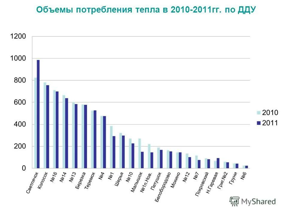 Объем потребления тепловой энергии