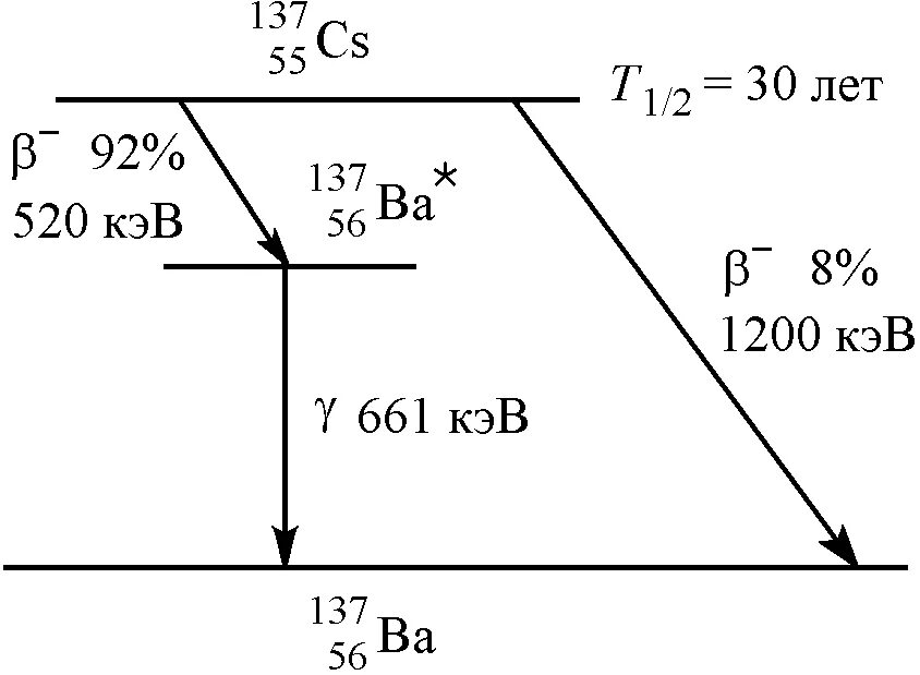 Бета распад стронция 90. Упрощенная схема распада цезия-137. Схема распада цезия 137. Схема распада стронция-90. SR 90 схема распада.