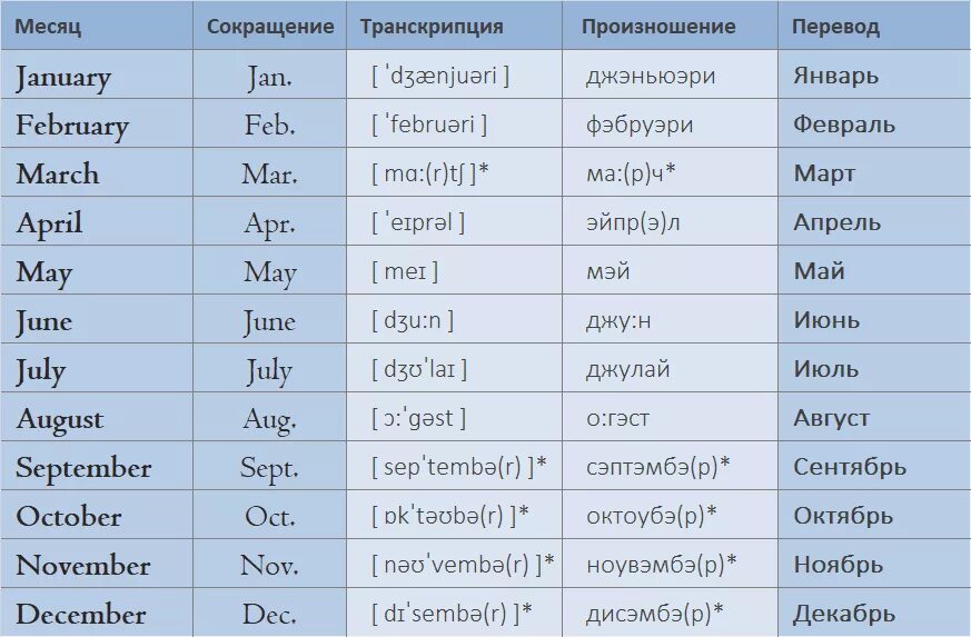 Месяца на английском по порядку с переводом и транскрипцией. Месяца на английском с переводом. Месяца года по-английски с переводом. Месяца года на английском с транскрипцией произношением.