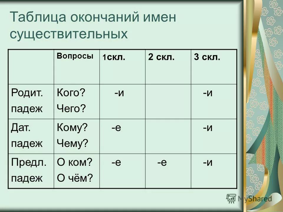 Т п падеж окончание. Падежные окончания имен существительных 1 скл. Таблица падежных окончаний существительных 4 класс. Таблица окончаний имён существительных 2 склонения. 1 Склонение 2 склонение 3 склонение таблица.