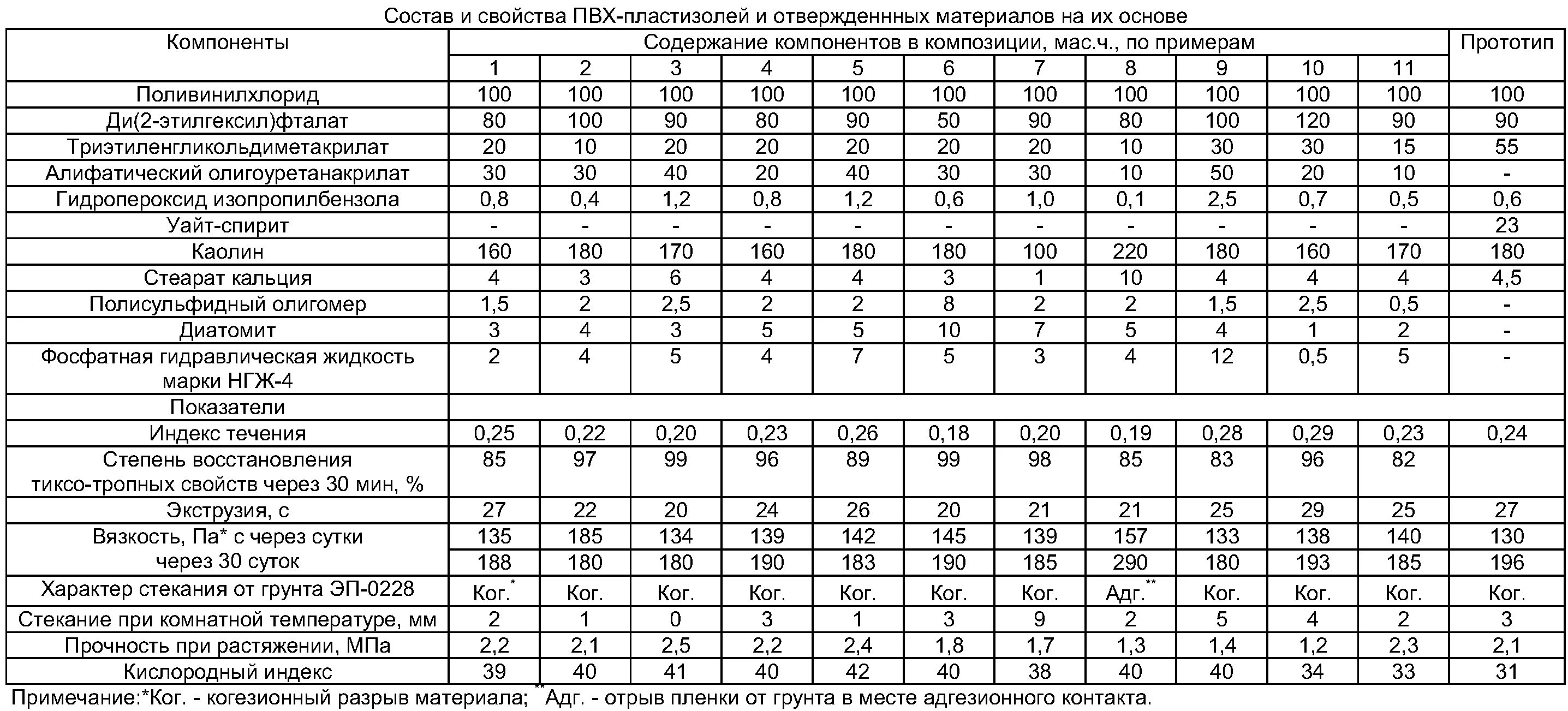 Свойства пвх. Пвх пластизоль состав. химические свойства пвх таблица. поливинилхлорид физико-химические свойства. пвх характеристики материала.