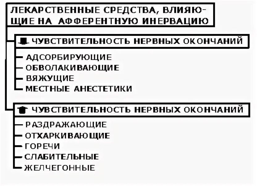 Лекарственные средства влияющие на афферентную нервную систему. Лекарственные средства влияющие на афферентную иннервацию. лс влияющие на афферентную иннервацию таблица. лекарственные препараты влияющие на афферентную нервную систему. классификация средств влияющих на афферентную иннервацию.