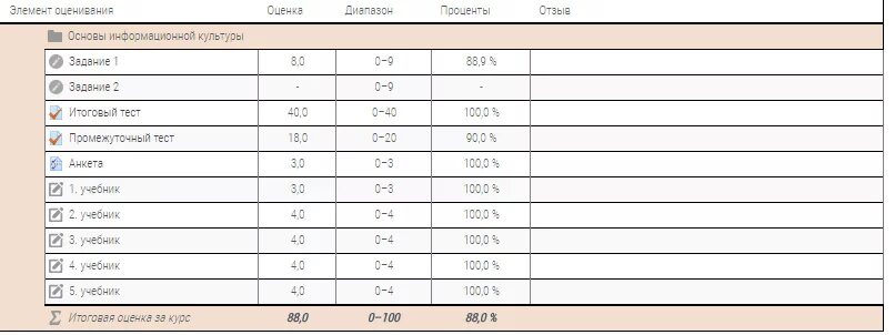 Росдистант тестирование. Росдистант ответы. росдистант вступительные тесты примеры. задания 1 цифровая культура росдистант. комплексная контрольная работа росдистант.