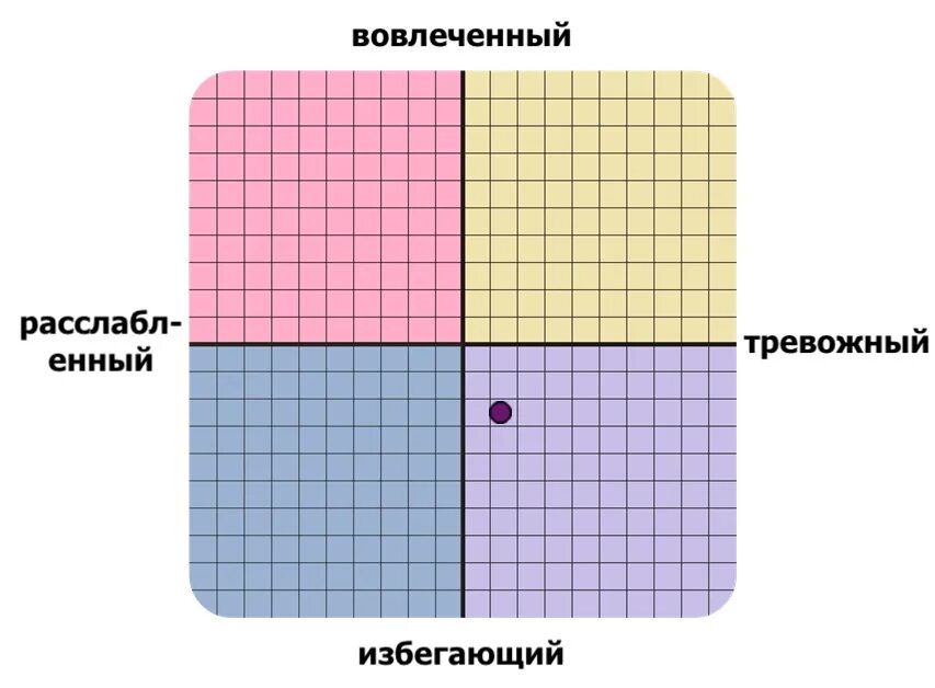 Тест на психологическую привязанность. Типы привязанности. тревожно-вовлеченная привязанность. тест на тип привязанности. вовлечено расслабленный тип привязанности.