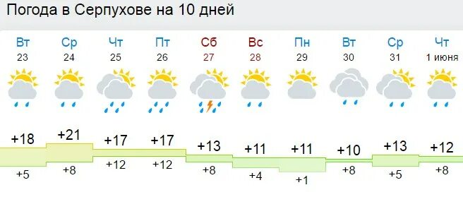 Погода серпухов на 10 дней гидрометцентр. Погода в Серпухове. Погода в Серпухове на сегодня. Погода в Серпухове на неделю. Погода в Серпухове на 14 дней.