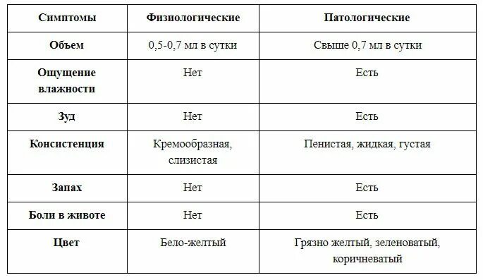 Сколько выделений норма. Норма выделений при беременности 1 триместр. Нормальные выделения у беременных 3 триместр. Выделения в третьем триместре. Выделения в третьем триместре беременности.