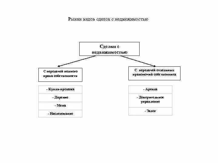 Типы сделок. Объекты недвижимости. Статистика сделок с недвижимостью по месяцам. Рынок недвижимости. Консультация по недвижимости.