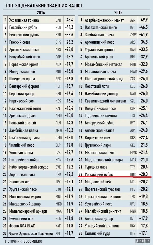 На каком месте рубль