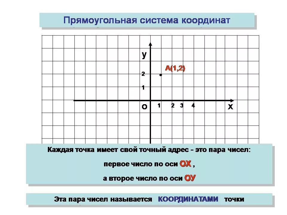 Каждая из точек х у. Прямоугольная система координат. Метод координат 5 класс. Система координат 5 класс Информатика. Метод координат 5 класс Информатика.