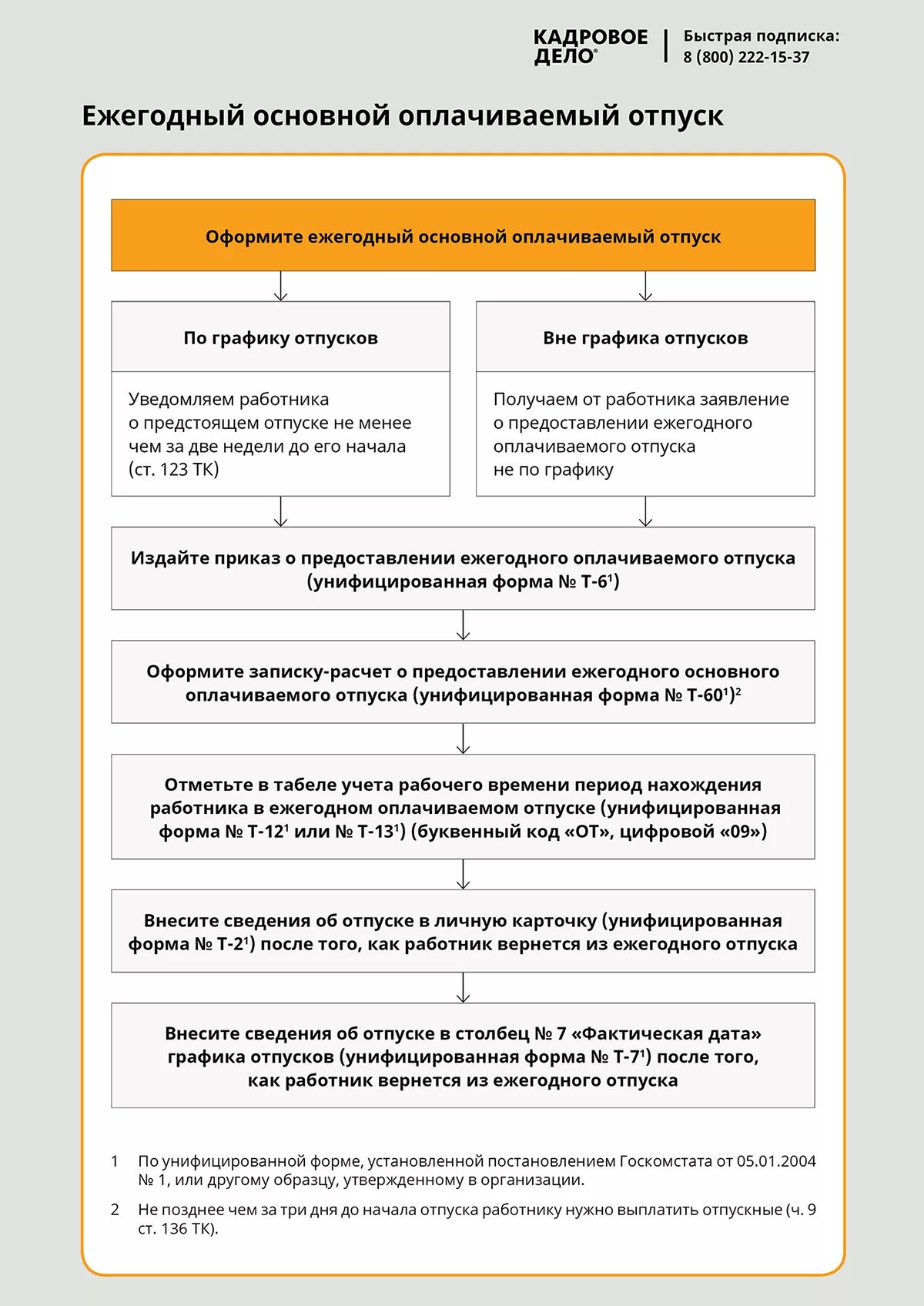 Схема предоставления отпуска работнику. Порядок предоставления отпусков схема. Порядок предоставления ежегодных оплачиваемых отпусков схема. Алгоритм предоставления отпуска. Основание для ежегодного оплачиваемого отпуска