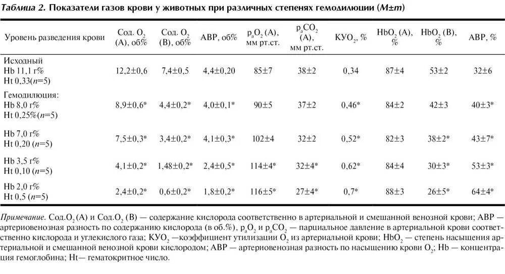 Пониженное содержание кислорода в крови латынь. Показатель насыщения крови кислородом норма. Таблица уровня кислорода в крови у взрослых. Показатель 98 кислорода в крови. Показатель кислорода в крови норма таблица.