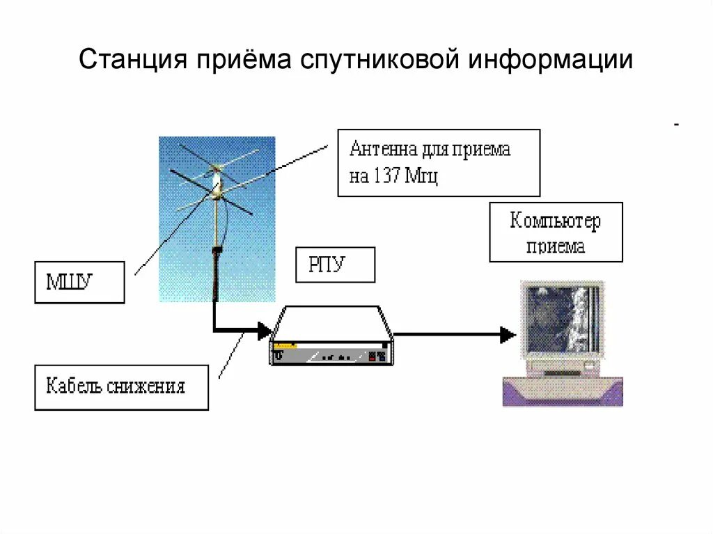 Платформа прием. Прием спутниковой информации. станция приема информации. прием спутниковых данных. станций приема спутниковых данных.