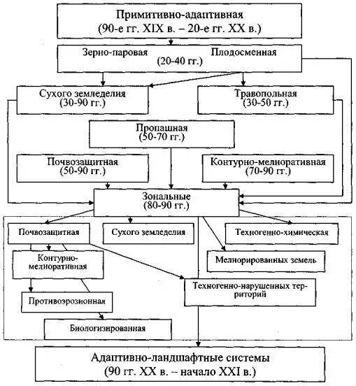 Проект адаптивно ландшафтной системы земледелия Разработка и проектирование адаптивно-ландшафтных систем земледелия Экологичес