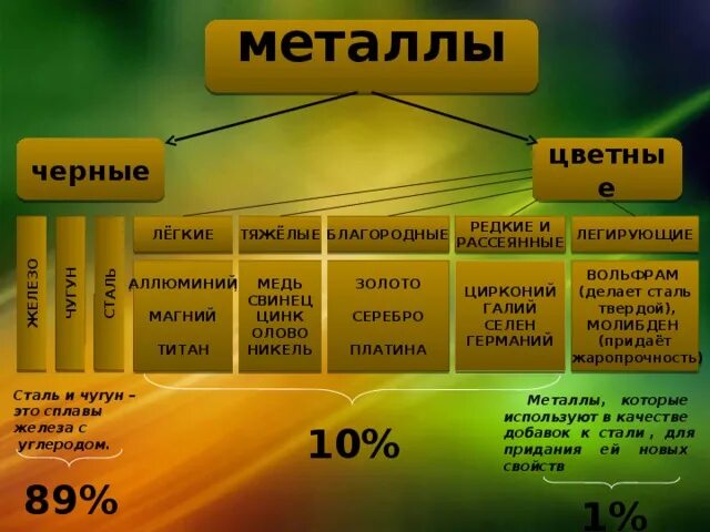 Виды черного металла. Цветные металлы список. чёрные металлы список. цветные и черные металлы список. виды цветных металлов.