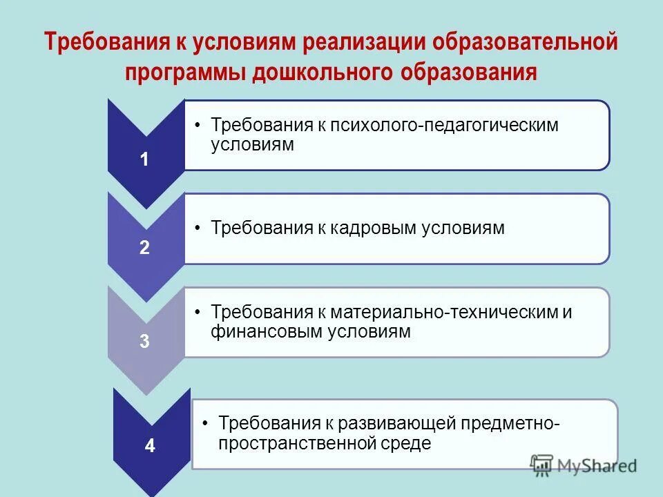 Реализация образовательной программы дошкольного образования. Результаты реализации программы. Требования условия реализации программы ооп. Требования к условиям реализации программы дошкольного образования. Требования к условиям реализации программы доу.