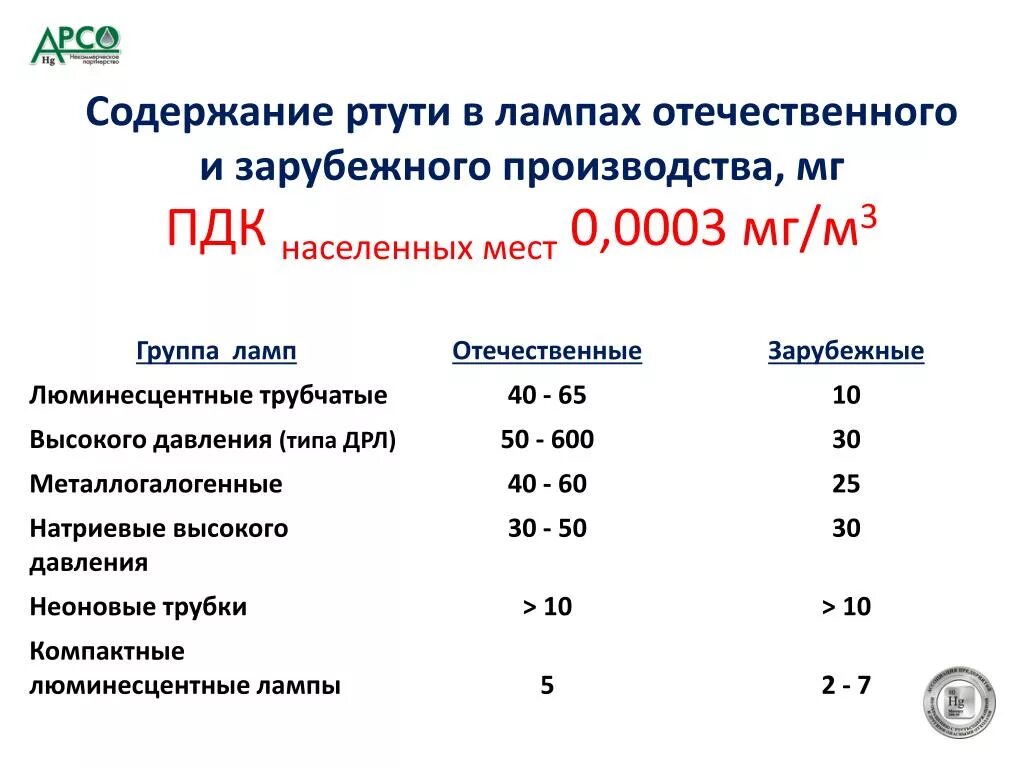 Содержание воздуха в крови. Содержание ртути в люминесцентных лампах. Содержание ртути в ртутьсодержащих лампах. Сколько ртути содержится в люминесцентных лампах. Количество ртути в люминесцентной лампе.