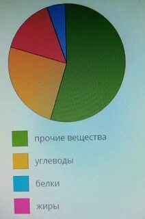 Определите сколько граммов углеводов и жиров