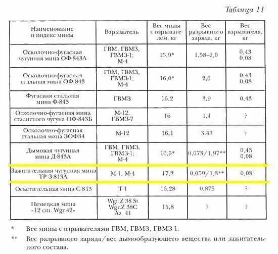 Вес 120 мины. Мина 120 мм характеристики. Вес мины 120 мм миномета. Мина 120 мм радиус поражения. Минометная мина 120 мм характеристики.