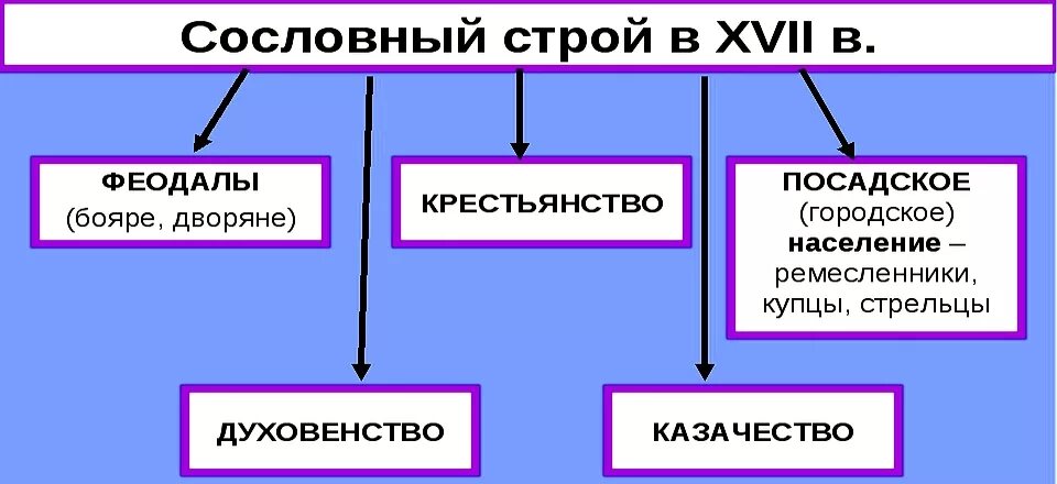 Статусы в 17 веке. Сословия 17 век схема. Схема сословий 17 века в России. Сословия в России 17 век схема. Сословный Строй России в 17 веке таблица.