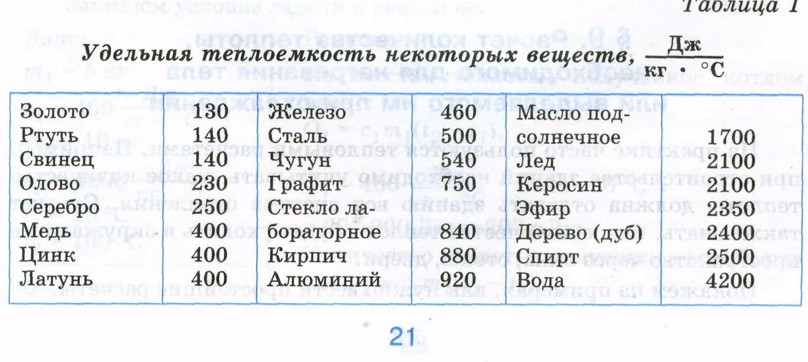 Какая удельная теплота плавления алюминия. Таблица по физике Удельная теплоёмкость некоторых веществ. Таблица Удельной теплоты веществ. Удельная теплоемкость некоторых веществ таблица физика 8 класс. Удельная теплоемкость некоторых веществ таблица.