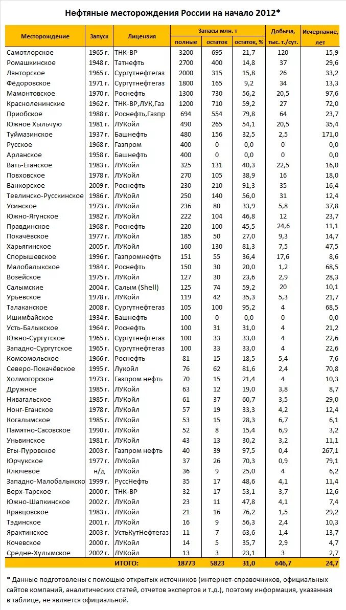 Субъекты рф нефть. Крупнейшие месторождения газа в России список. Крупнейшие месторождения нефти в России таблица. Месторождения нефти и газа в России таблица. Крупные месторождения нефти и газа в России таблица.