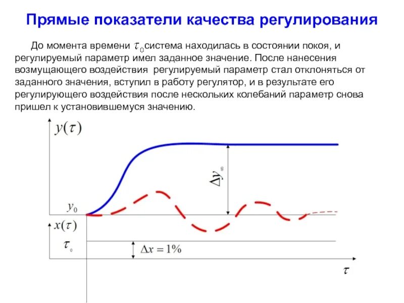 Состояния система за время. Показатели качества регулирования. Регулируемый параметр. Определите по графику прямые показатели качества. Максимальное возмущающее воздействие.