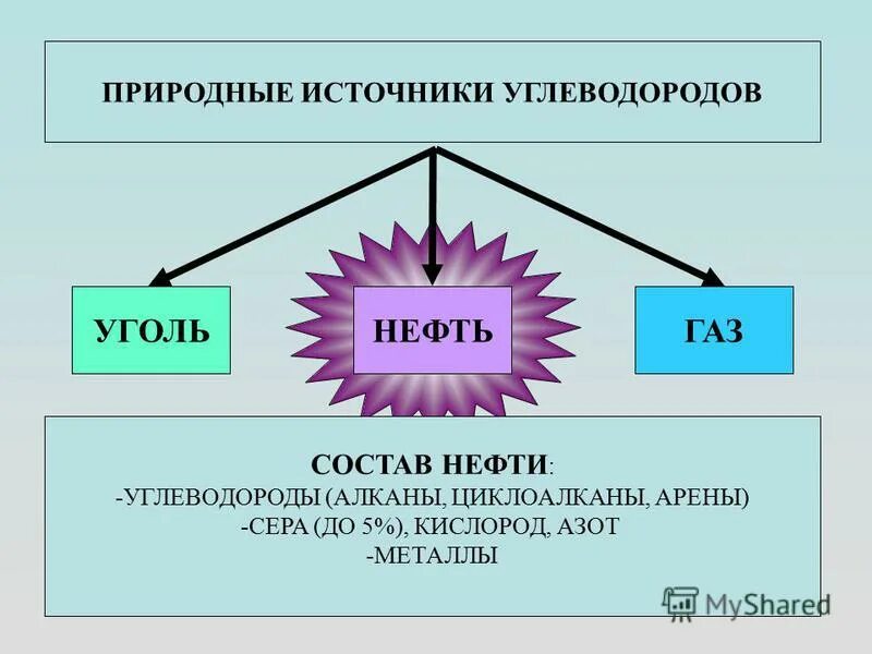 Природные источники углеводородов. Природные источники предельных углеводородов. Не является природным источником углеводородов. Природные источники углеводородов. Природные источники углеводородов и их переработка природный газ.